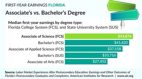Post Secondary Education Usa