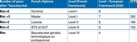 Post Secondary Qualifications