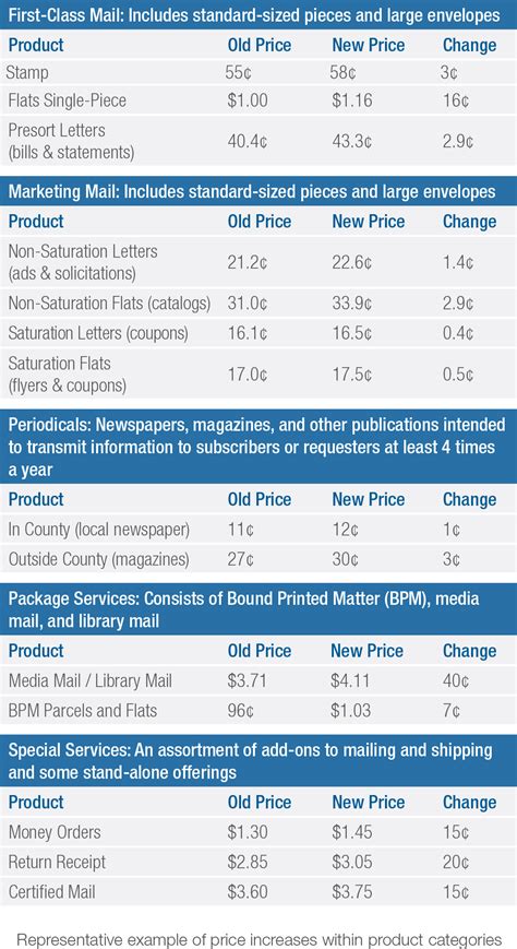 Postage Weight Price Chart