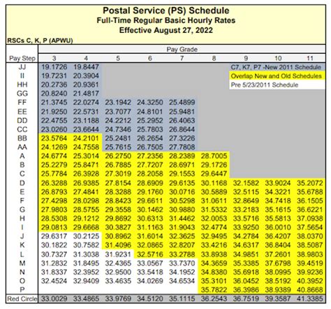 postal clerk pay scale 2022