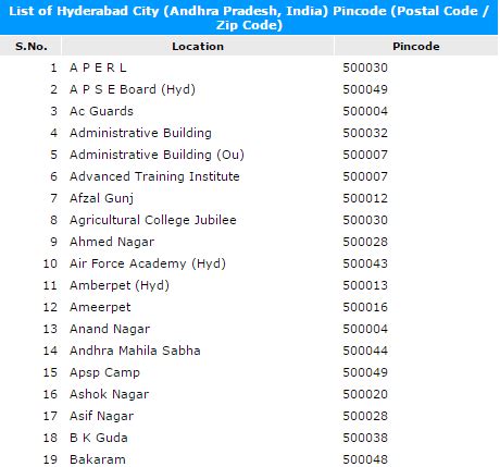 postal code for indore