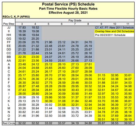 postal service pay chart