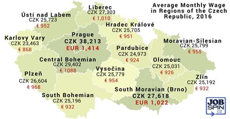 postdoc salary in czech republic