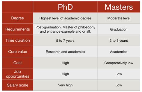 Postgraduate Vs Phd