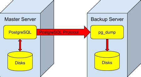 Postgres Backup Large Database