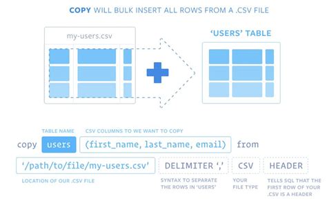Postgres Copy Vs Bulk Insert