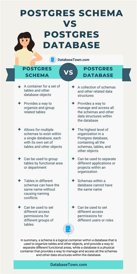 postgres database vs schema vs table
