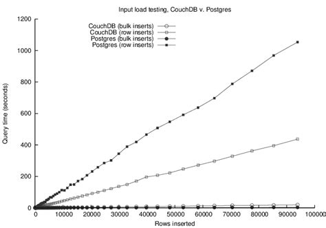 Postgres Multiple Inserts