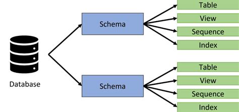 postgres public vs custom schema