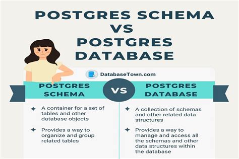postgres schema vs database vs table