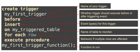 Postgres Trigger Before Vs After