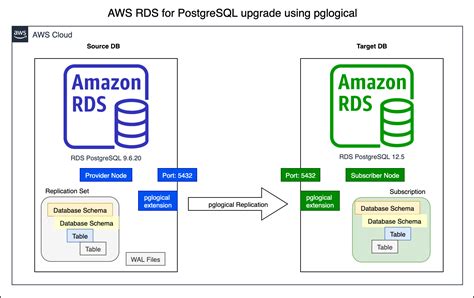 postgres vs rds