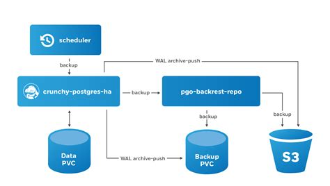 postgresql backup best practices