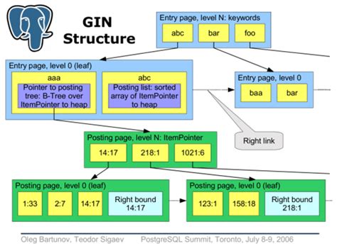 Postgresql Gin Index Jsonb