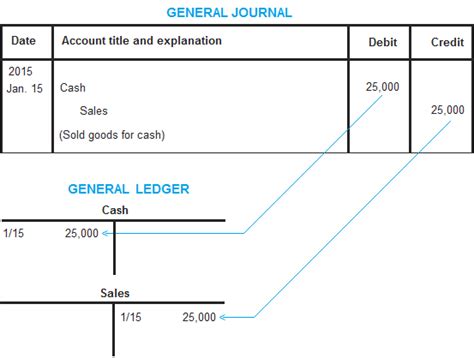 Posting General Ledger Example