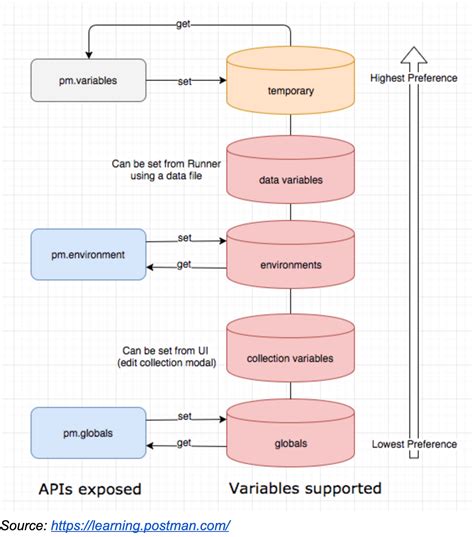 postman variable types
