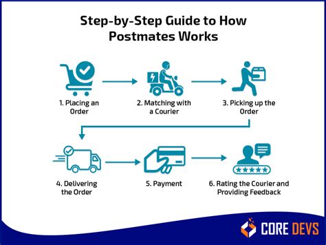 Postmates Delivery Process
