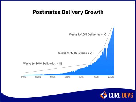 Postmates Delivery Status