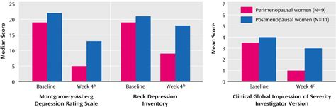 Postmenopausal Severe Depression