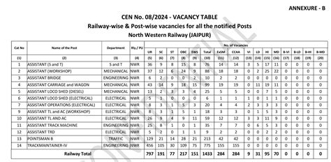 Posts In Railway Group A