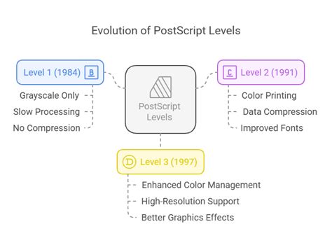 Postscript Language Level