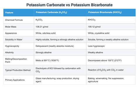 Potassium Bicarbonate Vs Potassium