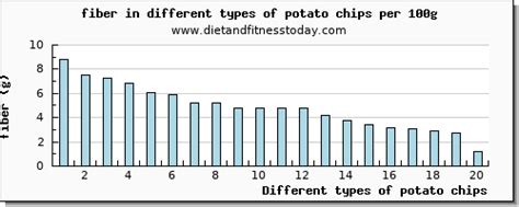 Potato Chips Fiber Content
