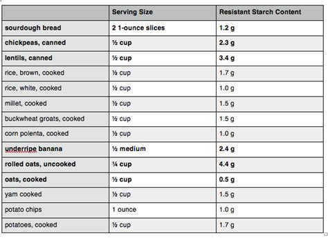 Potato Starch Fodmap