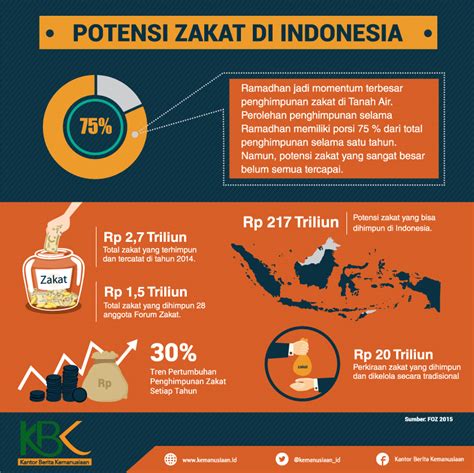Tips Optimalkan Potensi Zakat di Indonesia