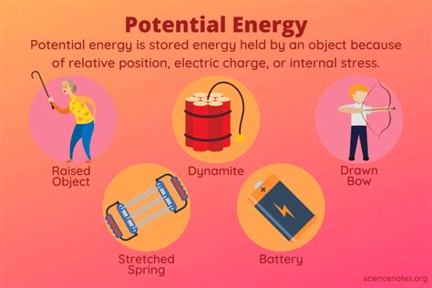 Potential Energy Science Examples