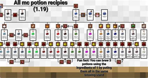 List of potion recipes from the Minecraft wiki. Hopefully others find