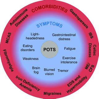 Pots Comorbidities