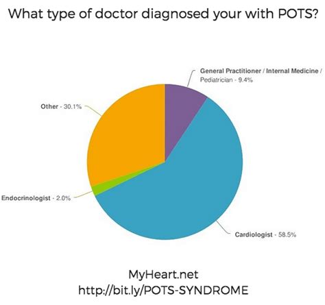 Pots Disease Doctors
