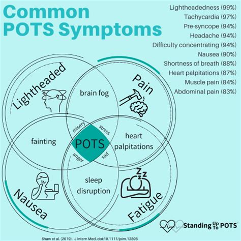 Pots Orthostatic Headache
