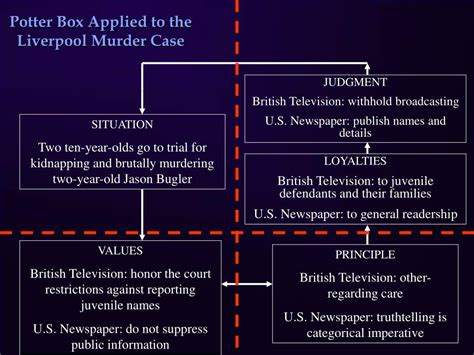 Potter Box Example Case Study