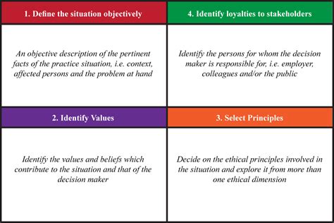 Potter Box Principles Examples