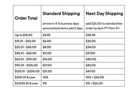 Pottery Barn Shipping Fees