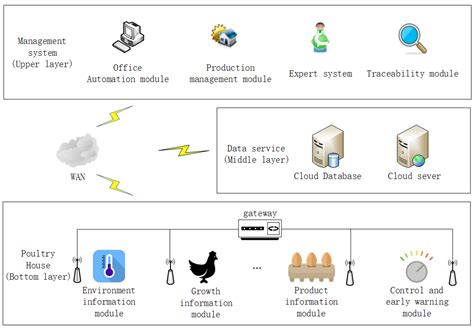 poultry farm management system project pdf