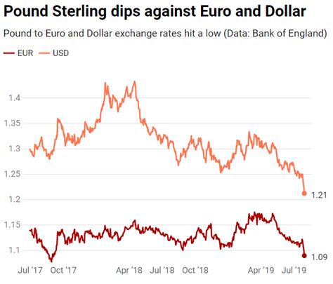 pound to euro exchange rate today