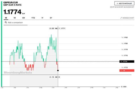 pound to euro exchange rate today post office