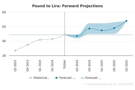 pound to lira forecast