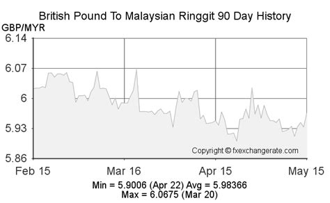pound to malaysian ringgit graph