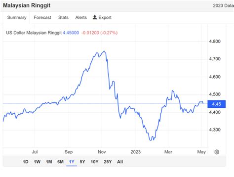 pound to malaysian ringgit trend