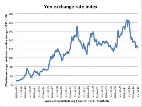 pound to yen exchange rate graph