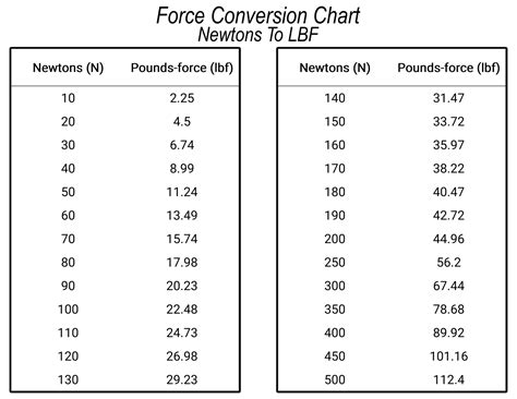 Convert Pounds to Newtons: Mastering Force Calculations