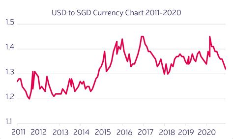 pounds to singapore dollar exchange rate