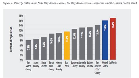 Poverty Bay Area