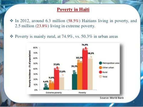 poverty percentage in haiti
