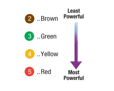 Powder Actuated Color Code