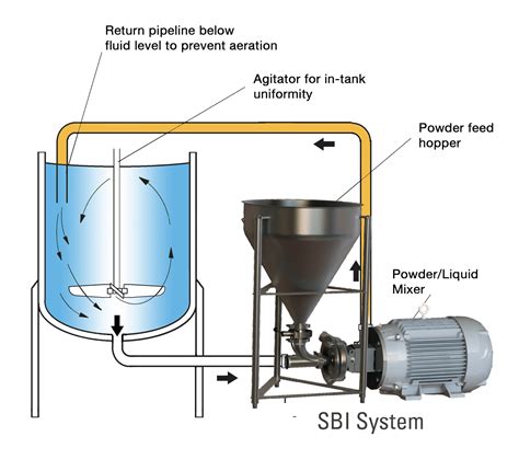 Powder Liquid Blending